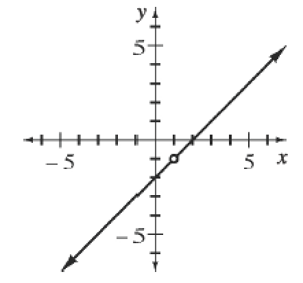 Increasing line passing through the points (2, comma 0), & (0, comma negative 2), with an open point, on the line, at (1, comma negative 1).